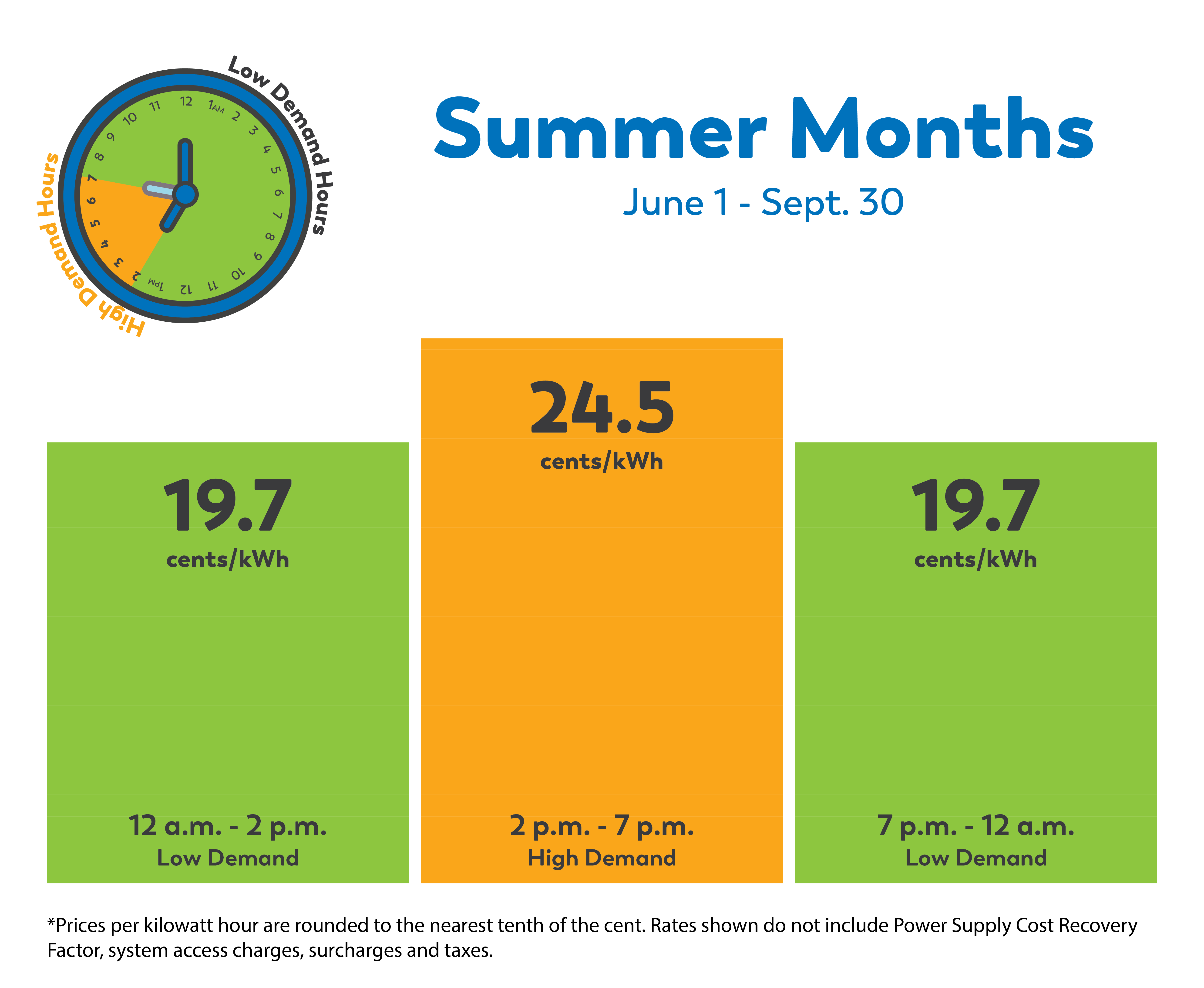 Illustrated chart showing that in the summer between 2 p.m. and 7 p.m. the electric rate cost will be 22.3 cents per kWh. All other times will be 16.7 cents per kWh. 